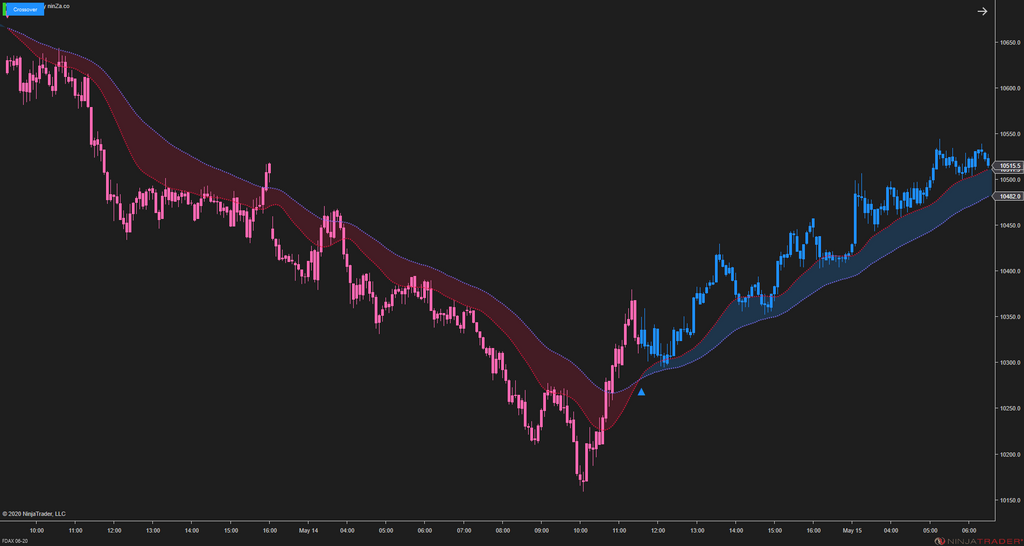 MA Crossover – NinjaTrader Moving Average Indicator