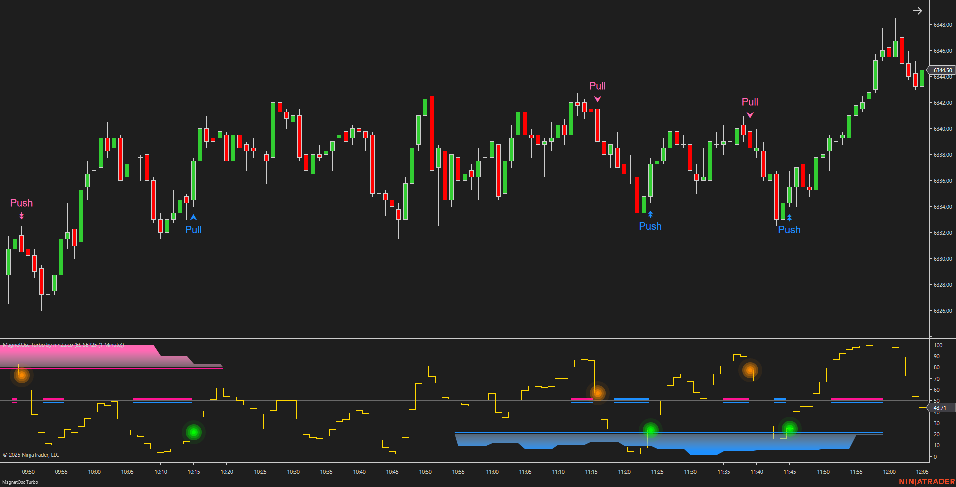 MagnetOsc Turbo - NinjaTrader Overbought/Oversold Oscillator