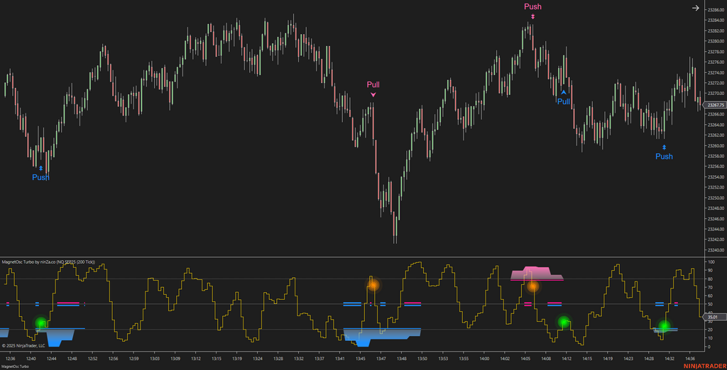 MagnetOsc Turbo - NinjaTrader Overbought/Oversold Oscillator