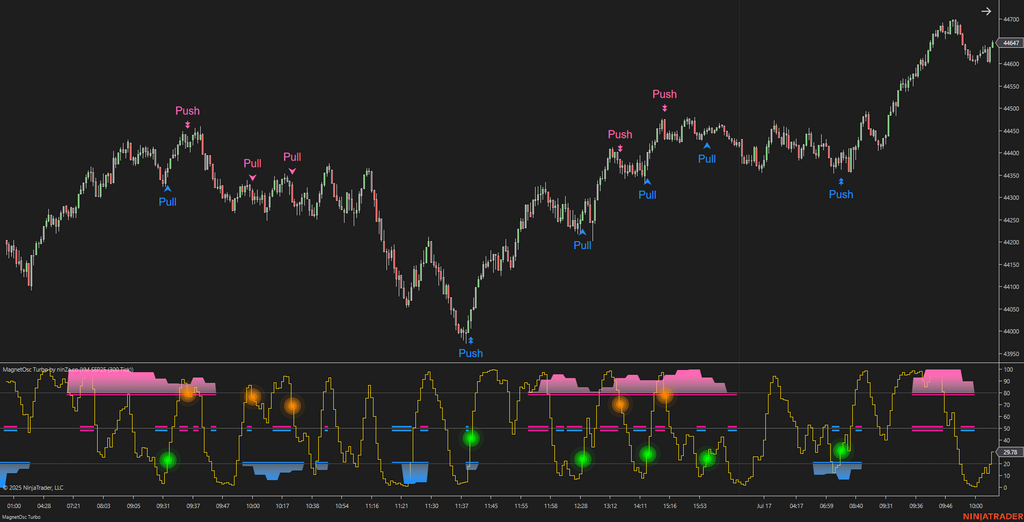MagnetOsc Turbo - NinjaTrader Overbought/Oversold Oscillator