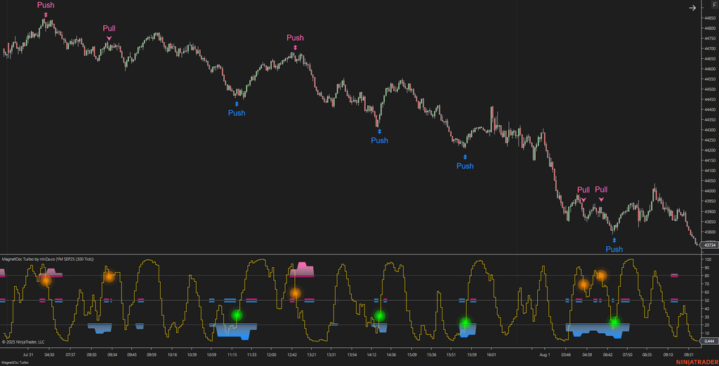 MagnetOsc Turbo - NinjaTrader Overbought/Oversold Oscillator