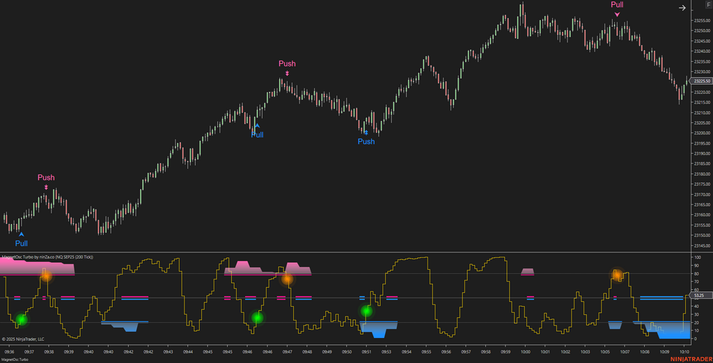 MagnetOsc Turbo - NinjaTrader Overbought/Oversold Oscillator
