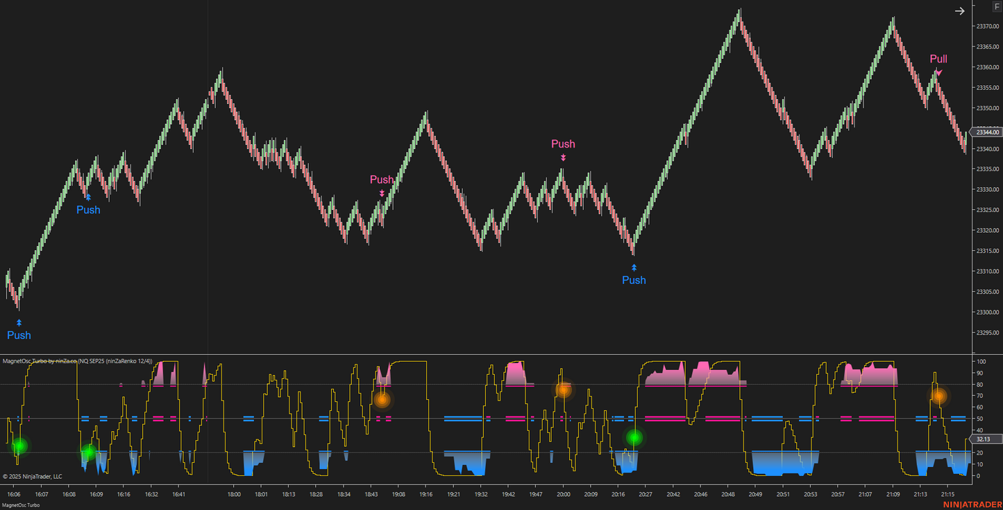 MagnetOsc Turbo - NinjaTrader Overbought/Oversold Oscillator