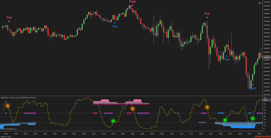 MagnetOsc Turbo - NinjaTrader Overbought/Oversold Oscillator