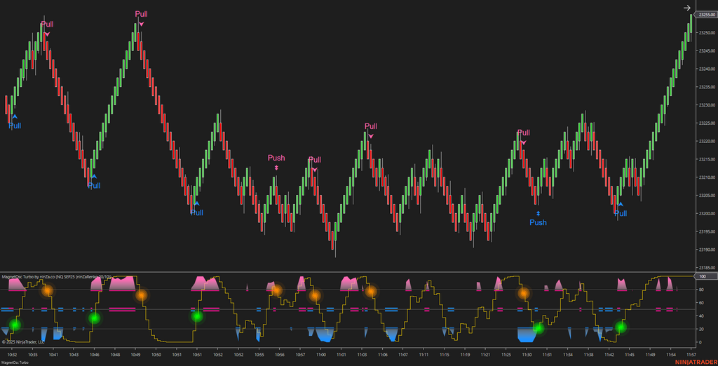 MagnetOsc Turbo - NinjaTrader Overbought/Oversold Oscillator