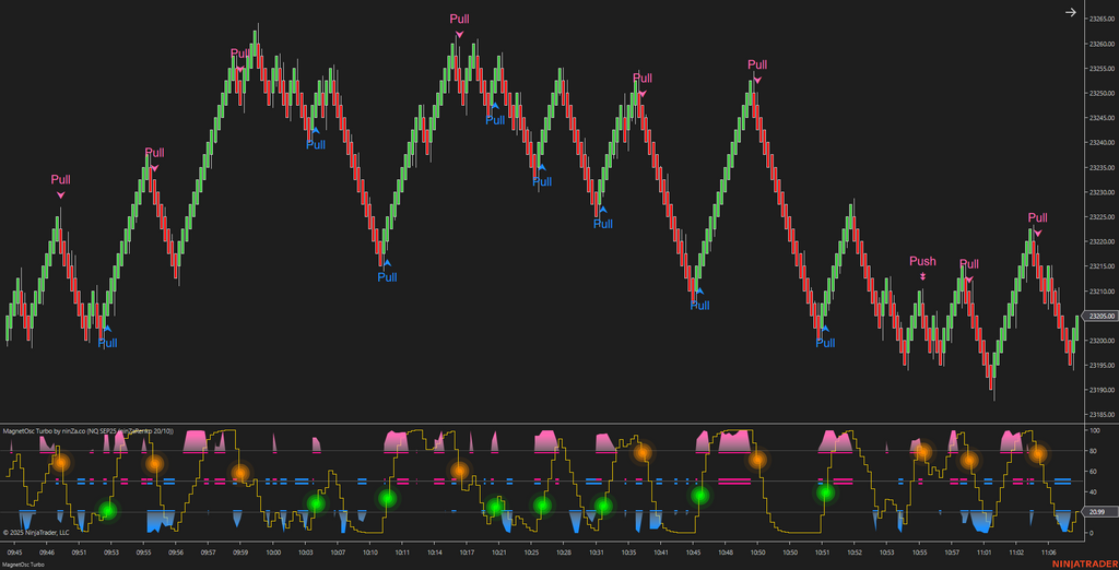 MagnetOsc Turbo - NinjaTrader Overbought/Oversold Oscillator