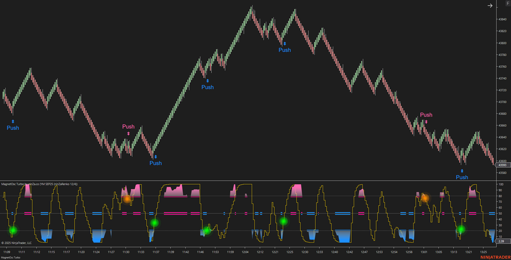 MagnetOsc Turbo - NinjaTrader Overbought/Oversold Oscillator