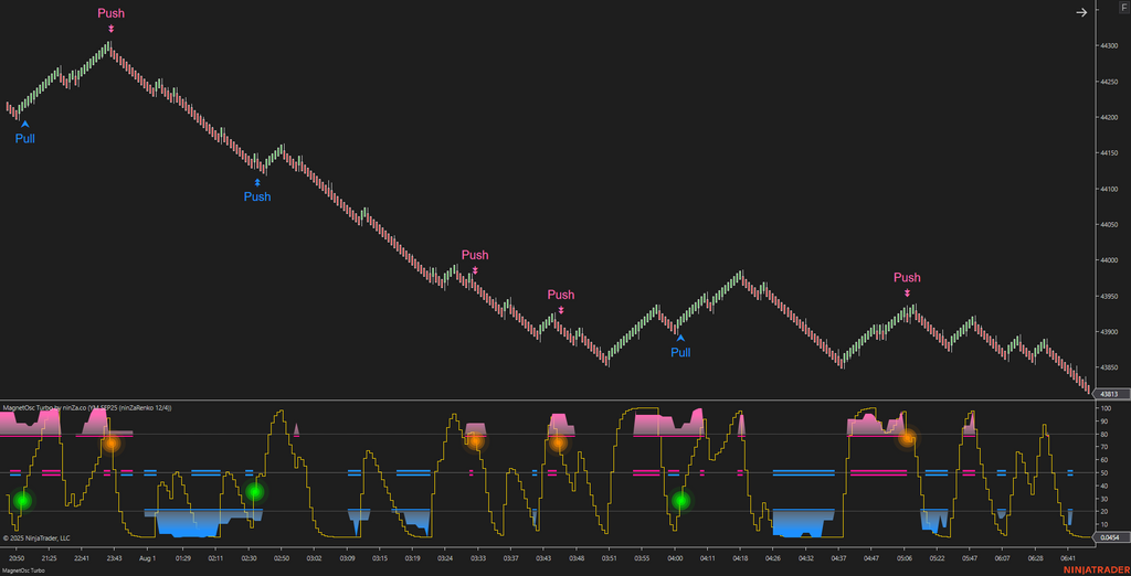 MagnetOsc Turbo - NinjaTrader Overbought/Oversold Oscillator
