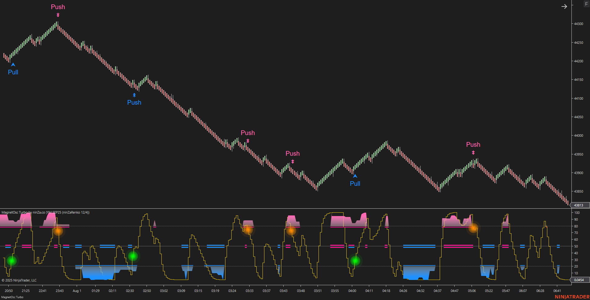 MagnetOsc Turbo - NinjaTrader Overbought/Oversold Oscillator