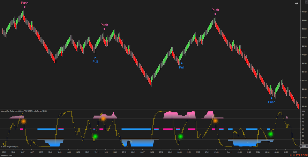 MagnetOsc Turbo - NinjaTrader Overbought/Oversold Oscillator