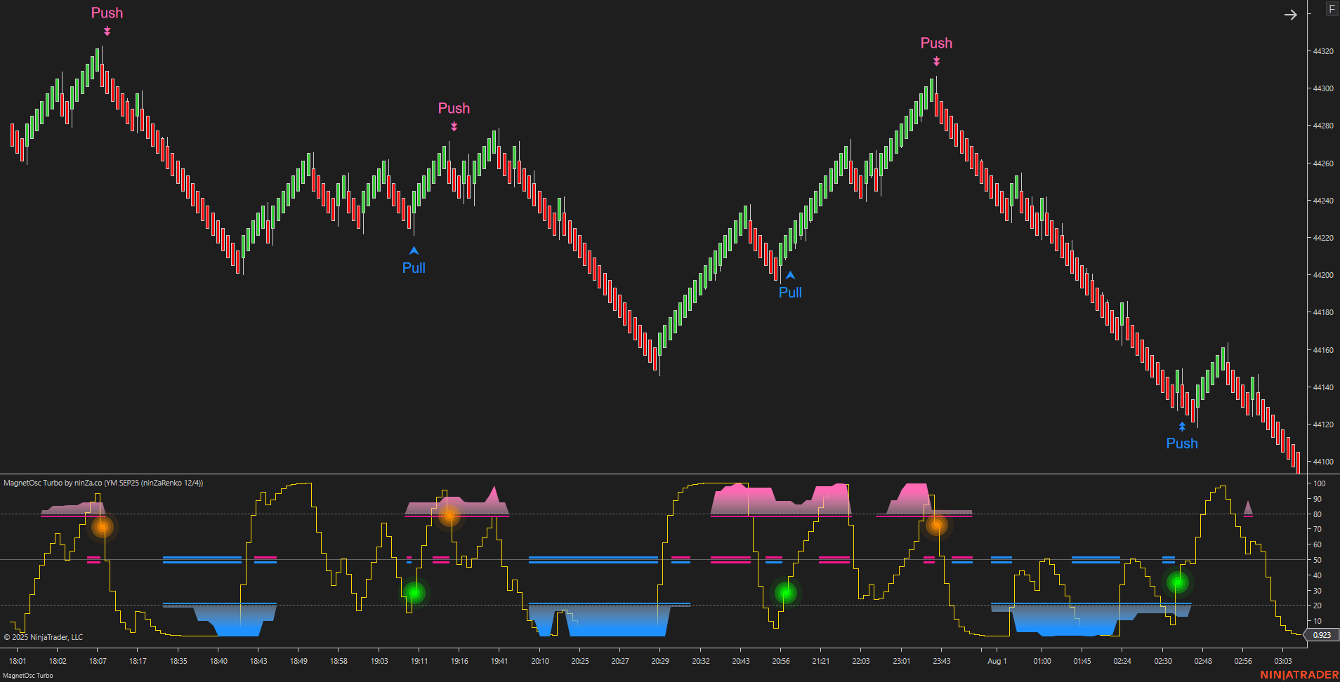 MagnetOsc Turbo - NinjaTrader Overbought/Oversold Oscillator