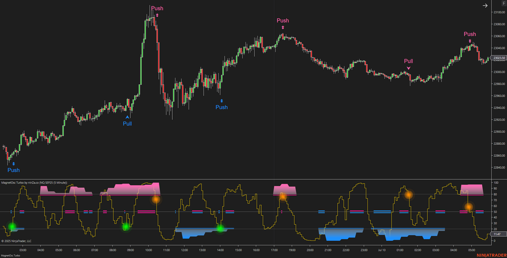 MagnetOsc Turbo - NinjaTrader Overbought/Oversold Oscillator