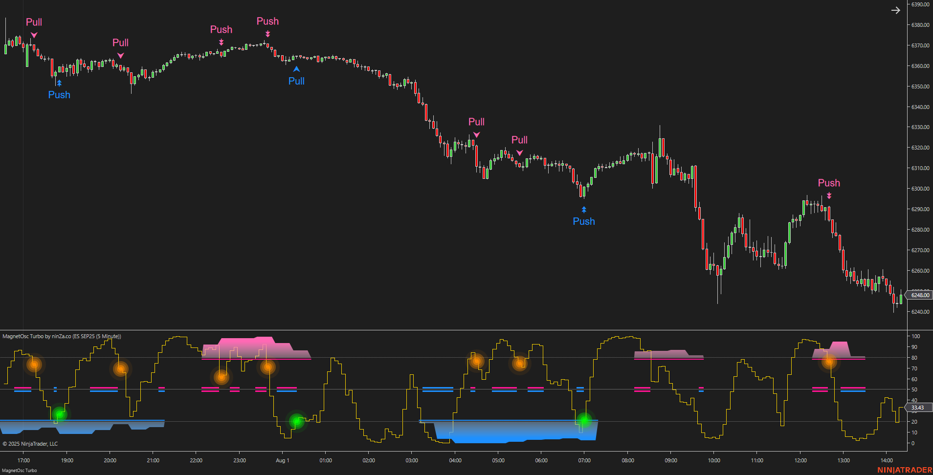 MagnetOsc Turbo - NinjaTrader Overbought/Oversold Oscillator