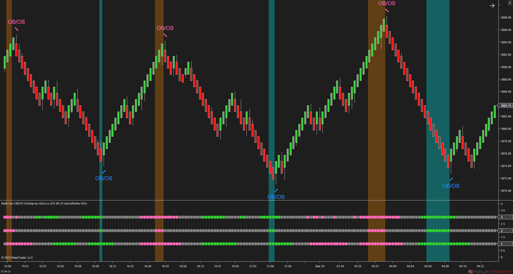 Multi-Osc OB/OS Overlap - Awesome Oscillator Ninjatrader 8