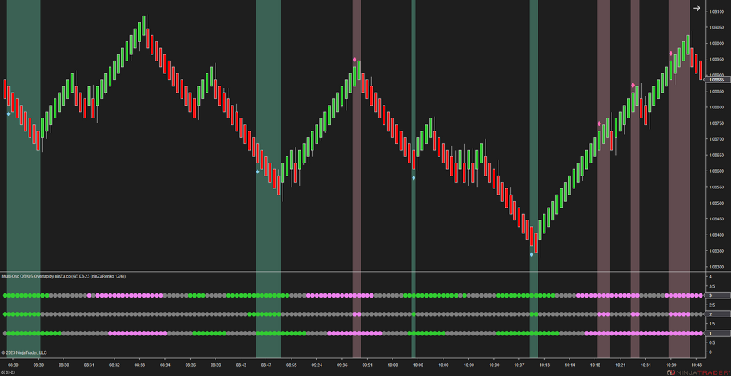 Multi-Osc OB/OS Overlap - Awesome Oscillator Ninjatrader 8