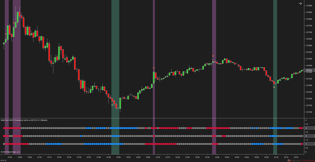 Multi-Osc OB/OS Overlap - Awesome Oscillator Ninjatrader 8