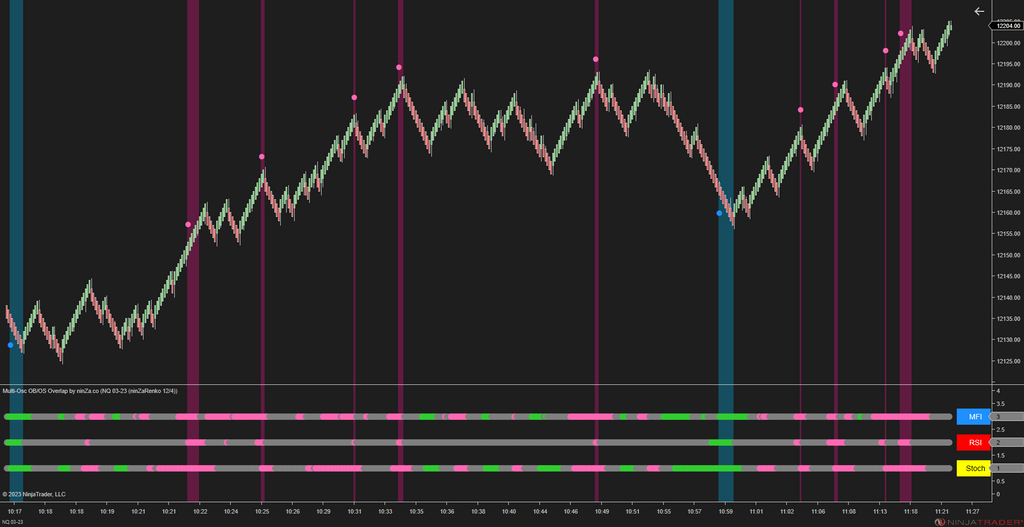 Multi-Osc OB/OS Overlap - Awesome Oscillator Ninjatrader 8