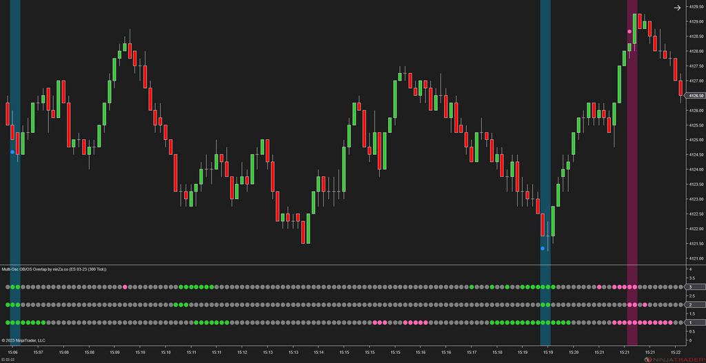 Multi-Osc OB/OS Overlap - Awesome Oscillator Ninjatrader 8