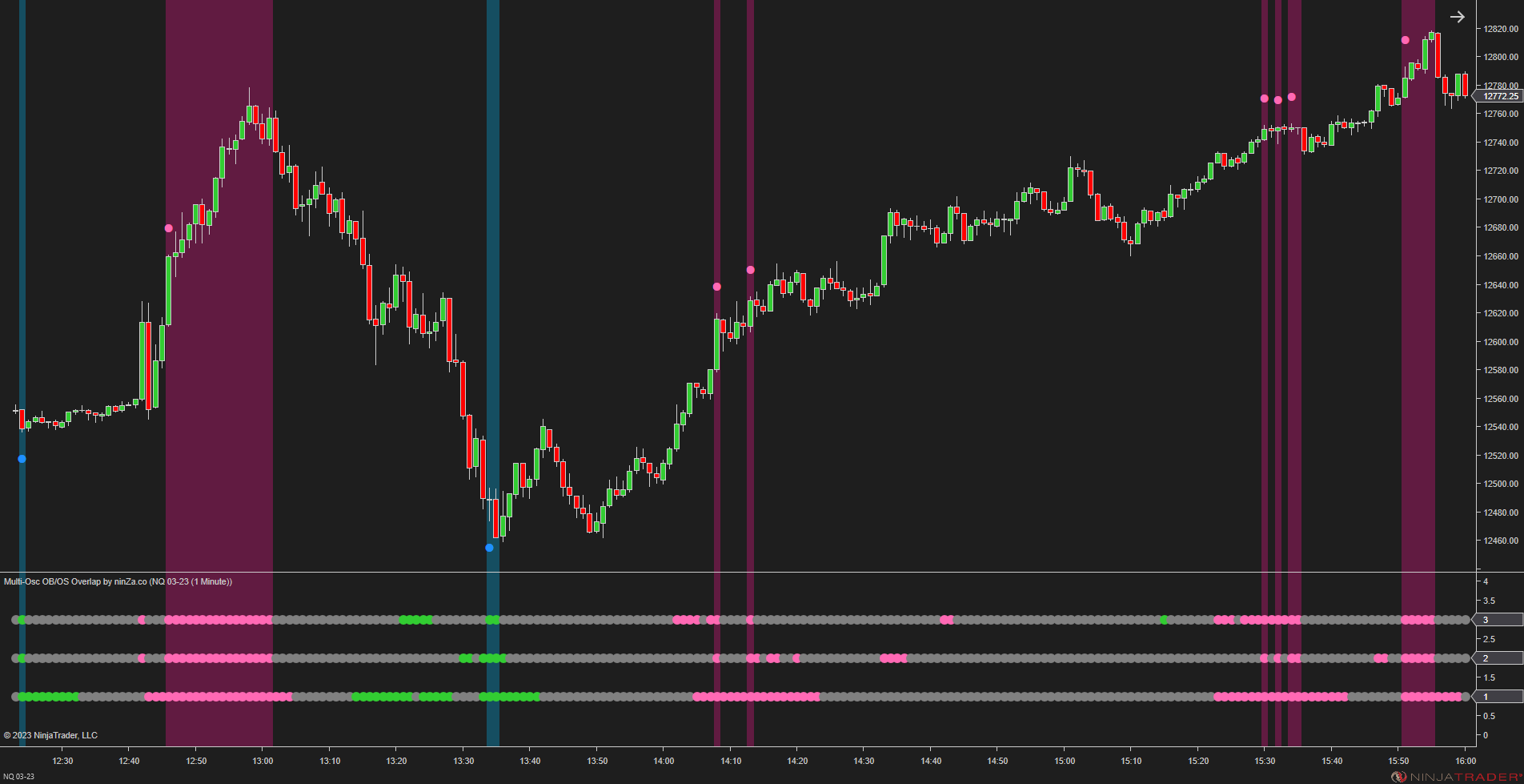 Multi-Osc OB/OS Overlap - Awesome Oscillator Ninjatrader 8