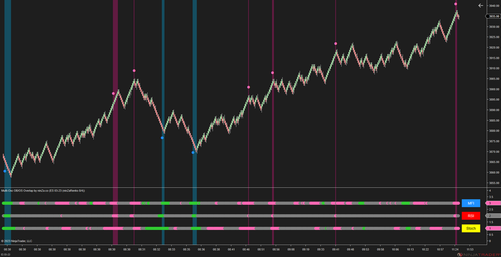 Multi-Osc OB/OS Overlap - Awesome Oscillator Ninjatrader 8