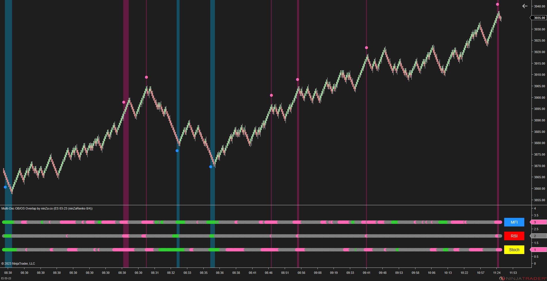 Multi-Osc OB/OS Overlap - Awesome Oscillator Ninjatrader 8