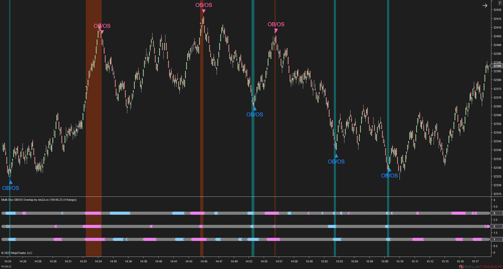 Multi-Osc OB/OS Overlap - Awesome Oscillator Ninjatrader 8