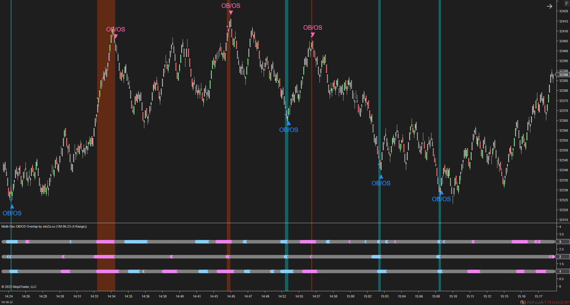 Multi-Osc OB/OS Overlap - Awesome Oscillator Ninjatrader 8