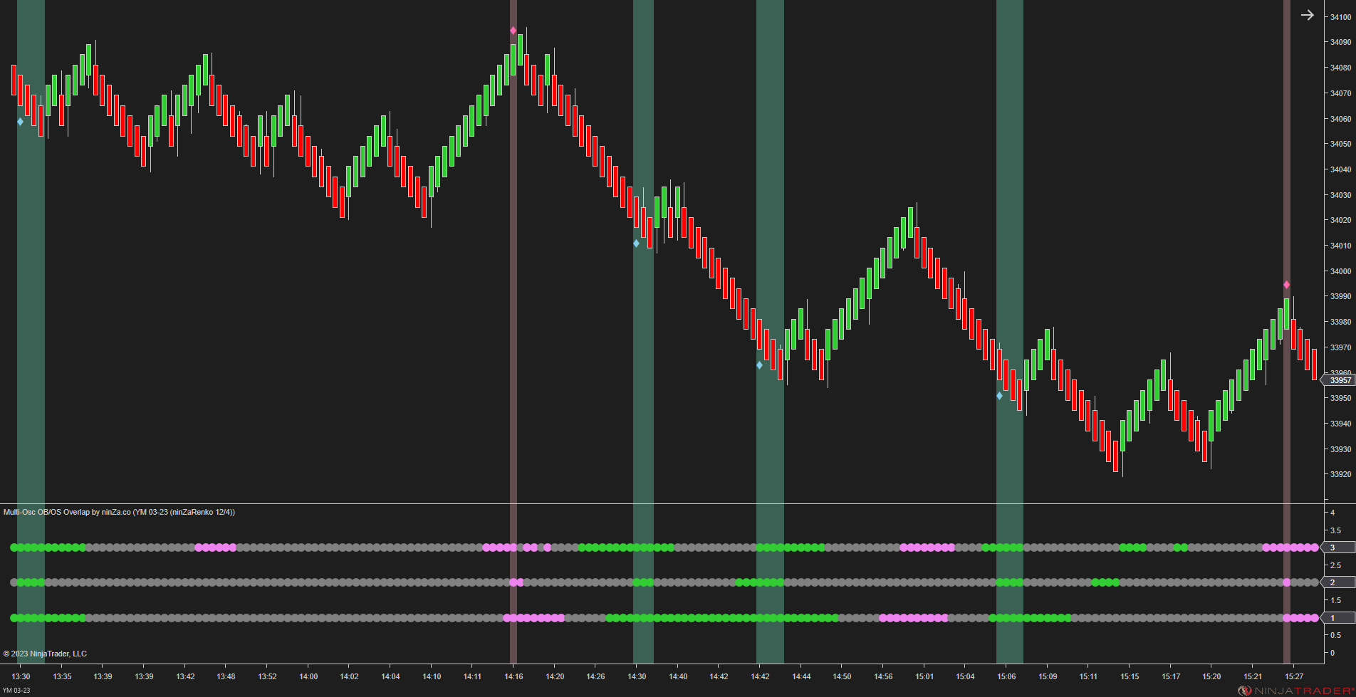 Multi-Osc OB/OS Overlap - Awesome Oscillator Ninjatrader 8