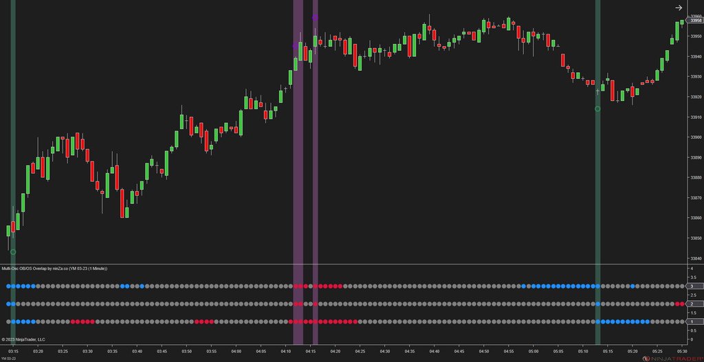 Multi-Osc OB/OS Overlap - Awesome Oscillator Ninjatrader 8