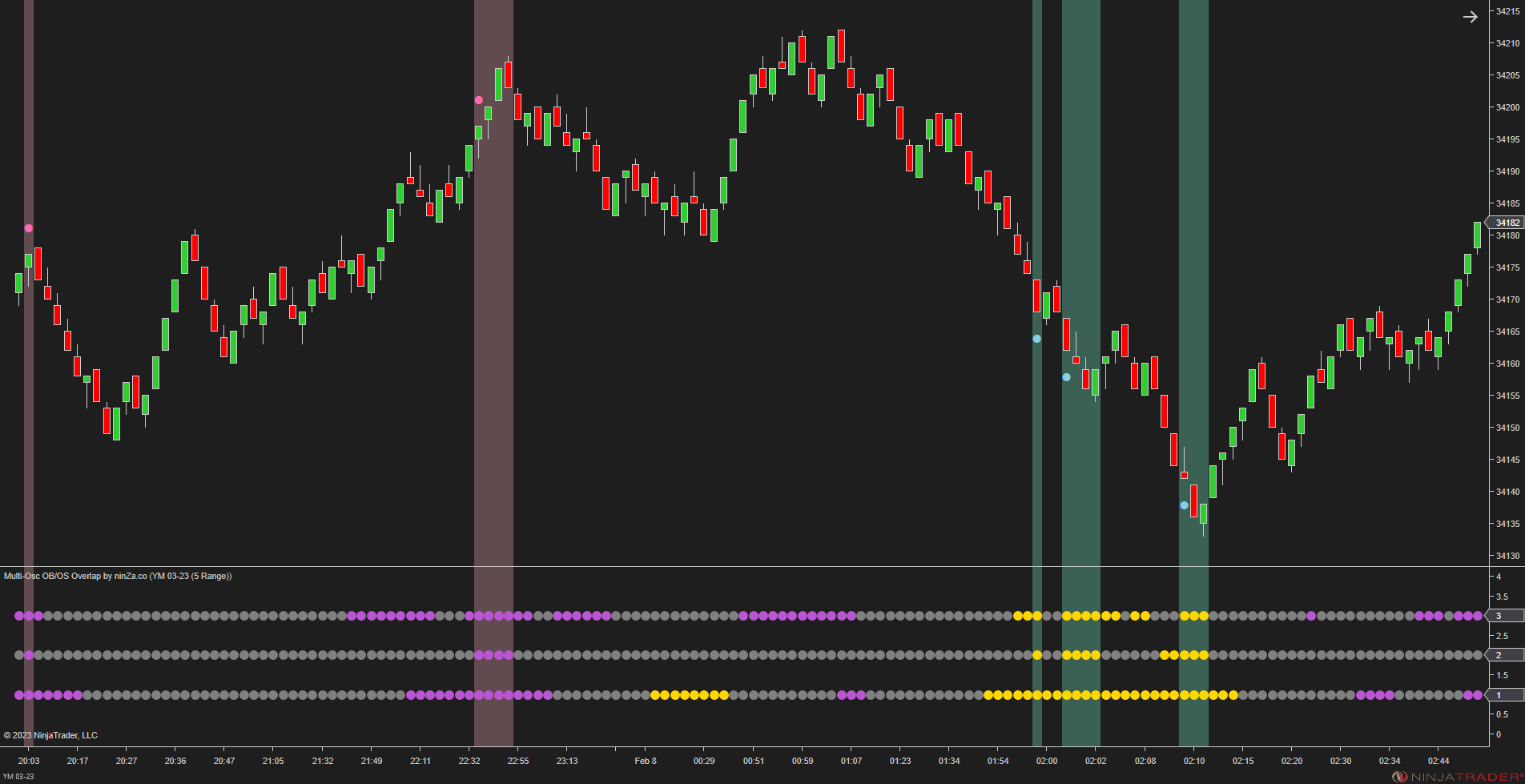 Multi-Osc OB/OS Overlap - Awesome Oscillator Ninjatrader 8
