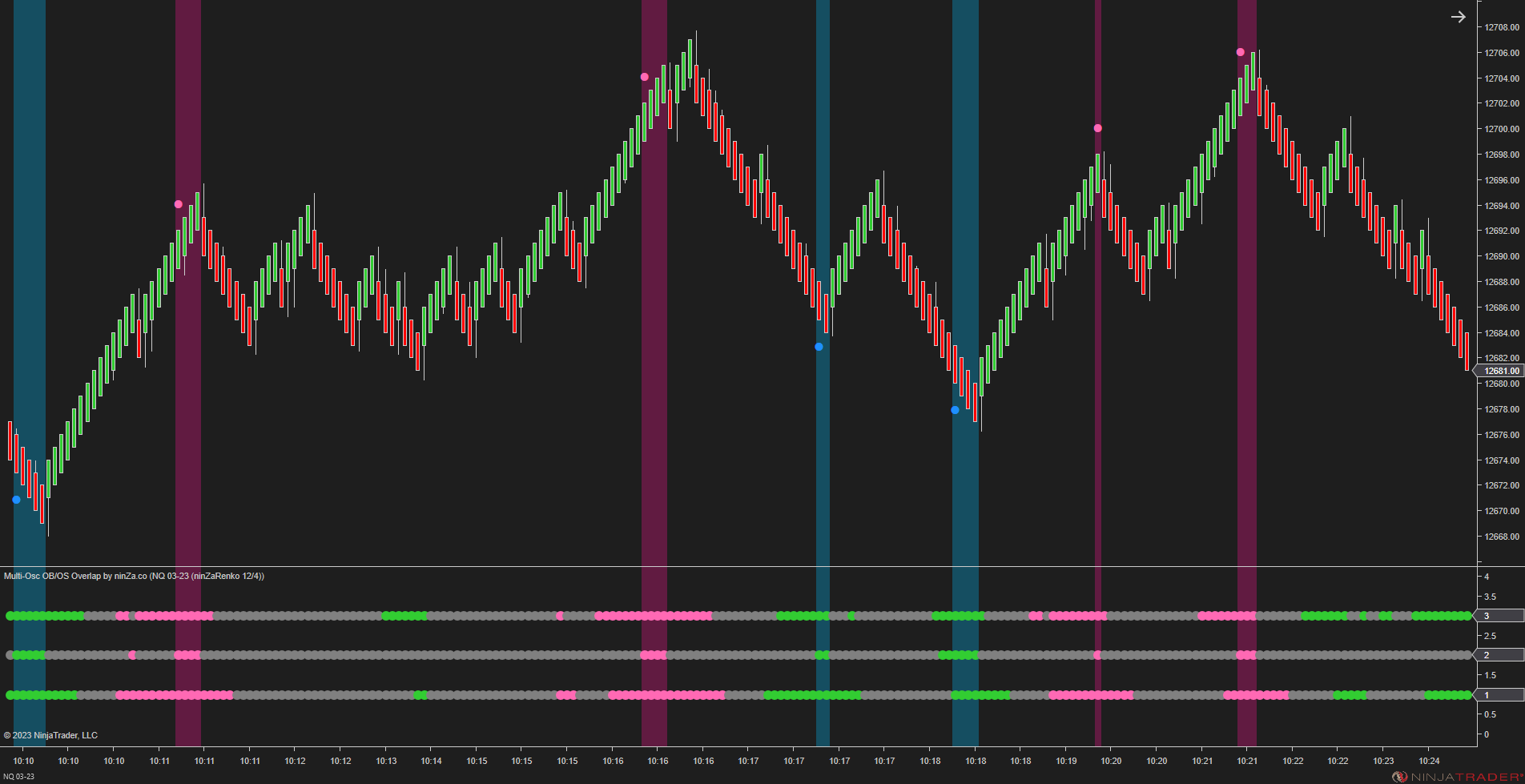 Multi-Osc OB/OS Overlap - Awesome Oscillator Ninjatrader 8