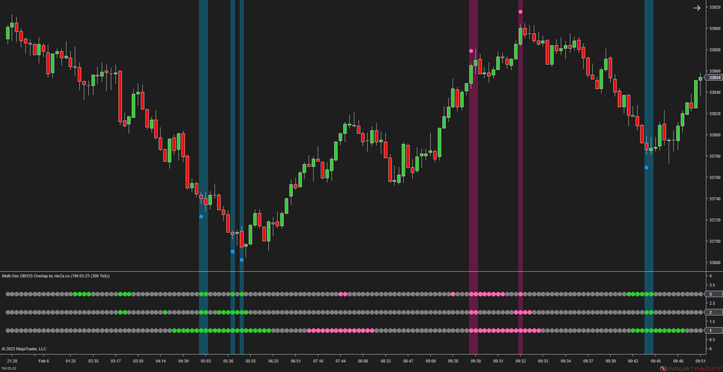 Multi-Osc OB/OS Overlap - Awesome Oscillator Ninjatrader 8