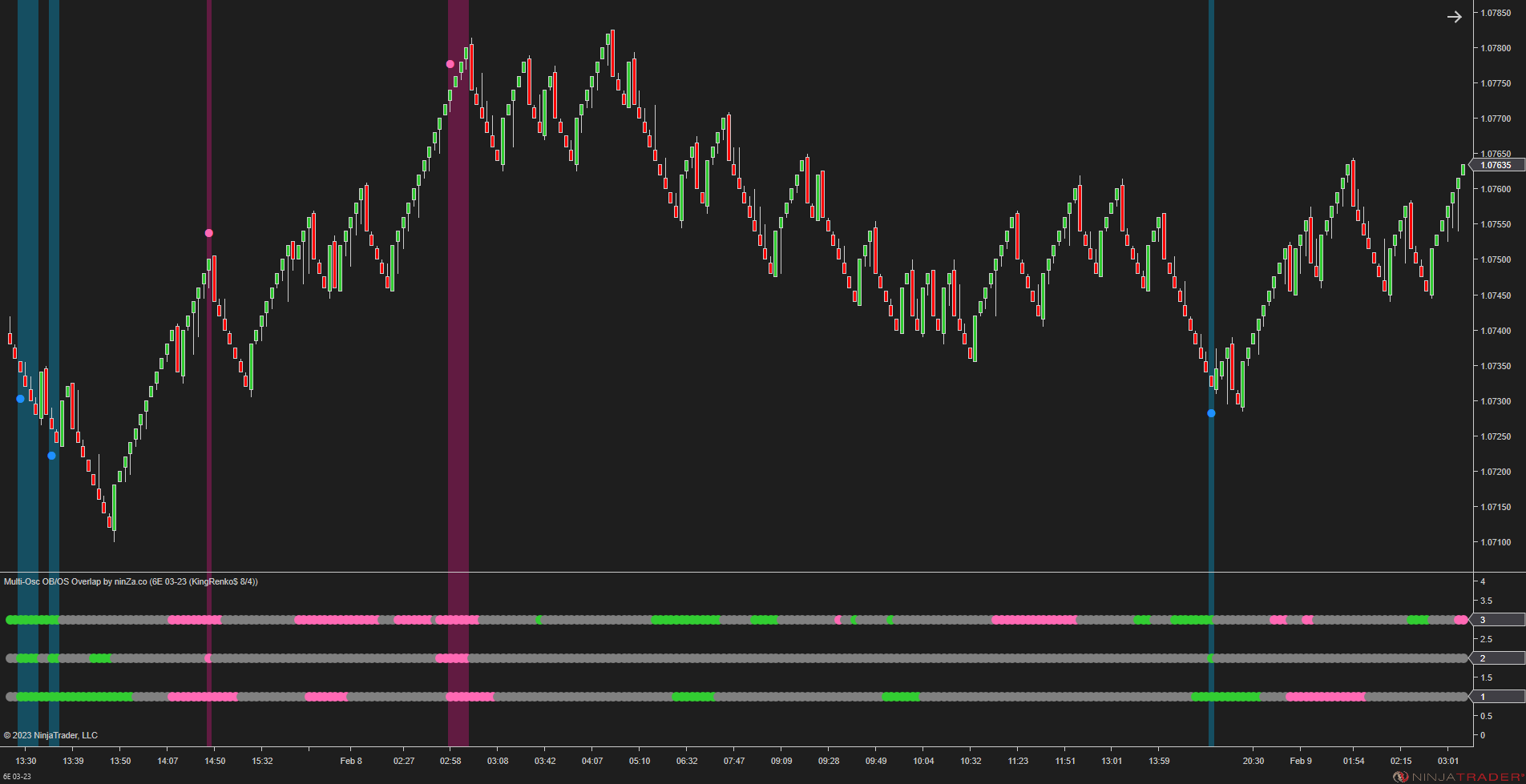 Multi-Osc OB/OS Overlap - Awesome Oscillator Ninjatrader 8