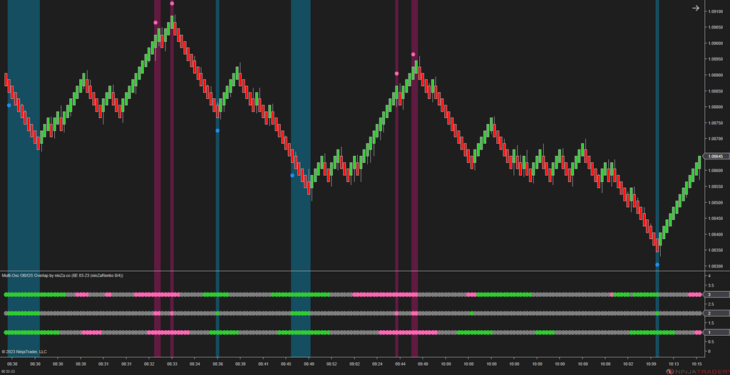 Multi-Osc OB/OS Overlap - Awesome Oscillator Ninjatrader 8