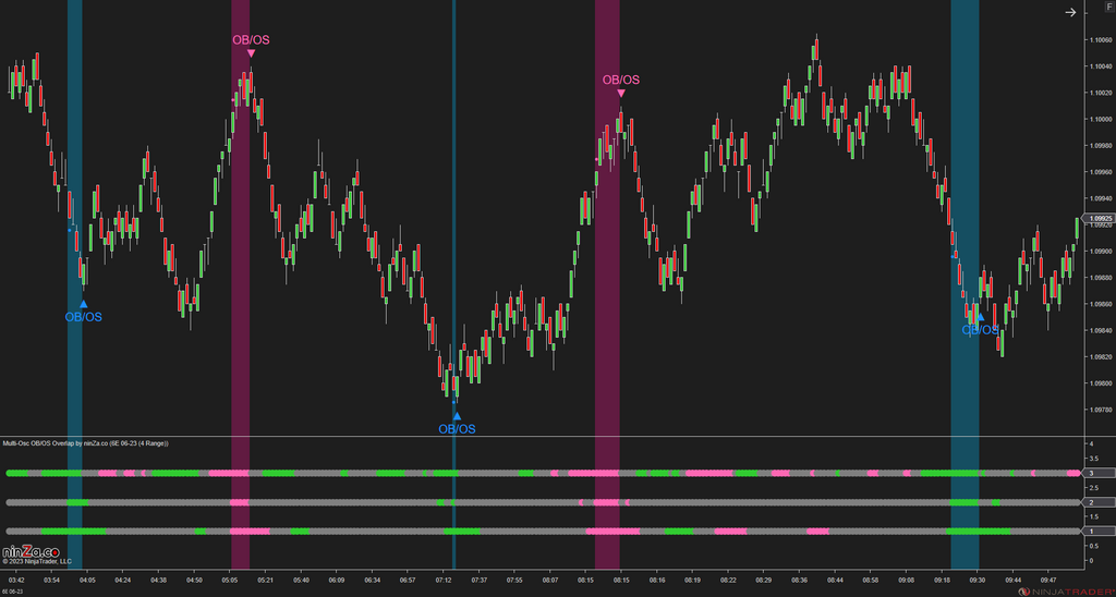 Multi-Osc OB/OS Overlap - Awesome Oscillator Ninjatrader 8