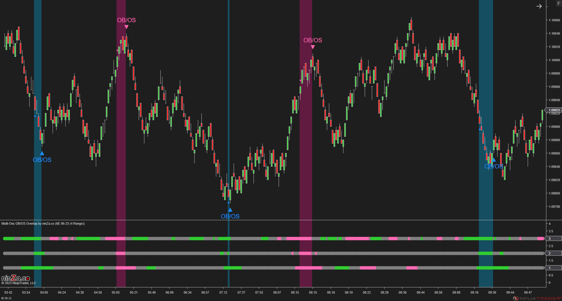 Multi-Osc OB/OS Overlap - Awesome Oscillator Ninjatrader 8
