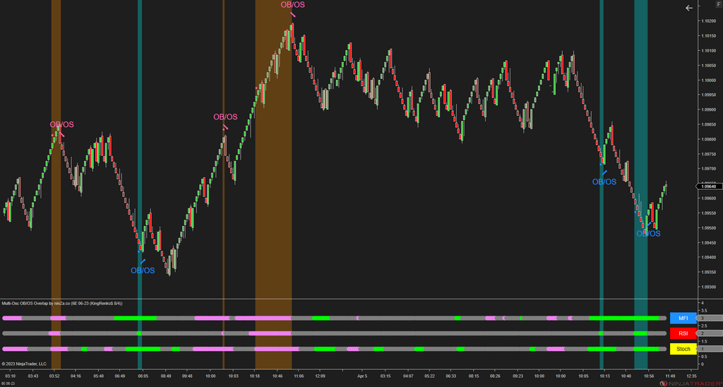 Multi-Osc OB/OS Overlap - Awesome Oscillator Ninjatrader 8