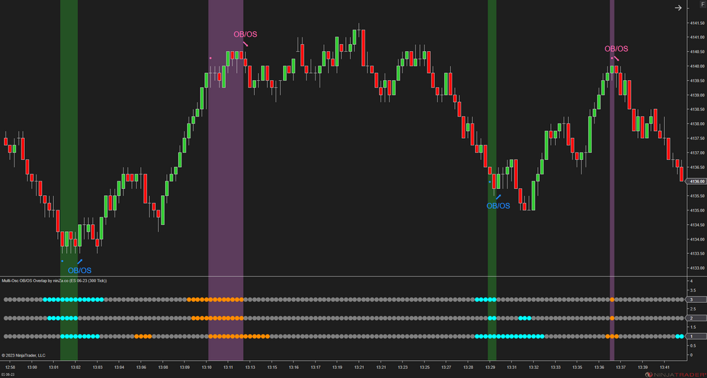 Multi-Osc OB/OS Overlap - Awesome Oscillator Ninjatrader 8