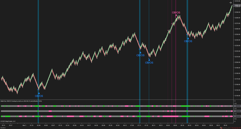 Multi-Osc OB/OS Overlap - Awesome Oscillator Ninjatrader 8