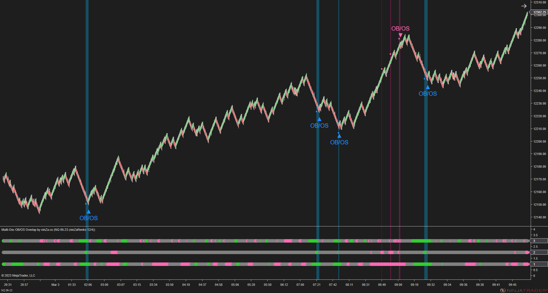 Multi-Osc OB/OS Overlap - Awesome Oscillator Ninjatrader 8