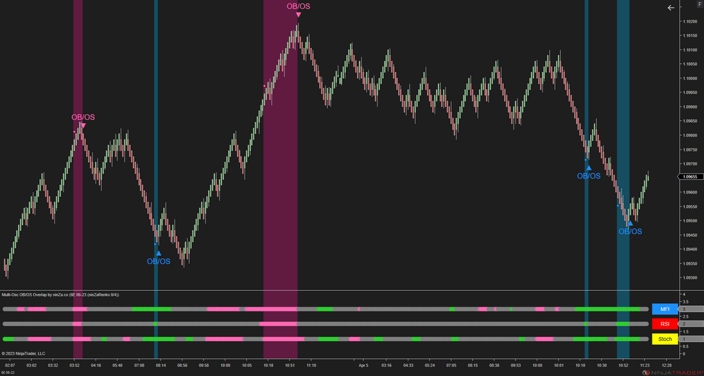 Multi-Osc OB/OS Overlap - Awesome Oscillator Ninjatrader 8