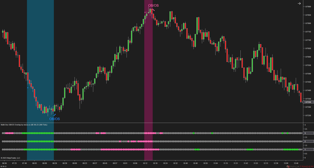 Multi-Osc OB/OS Overlap - Awesome Oscillator Ninjatrader 8