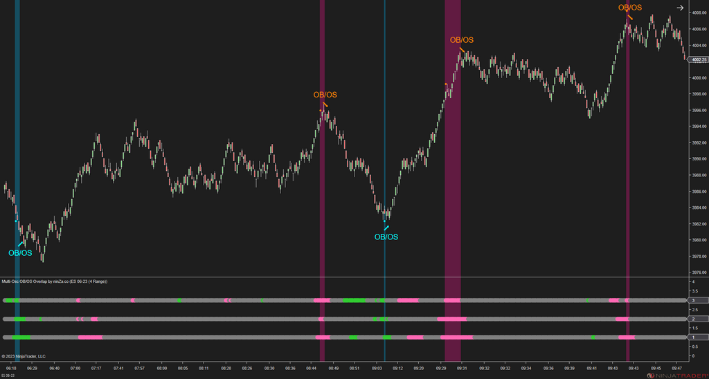 Multi-Osc OB/OS Overlap - Awesome Oscillator Ninjatrader 8