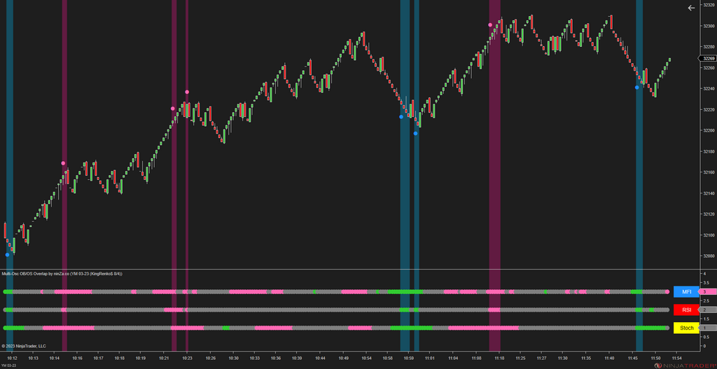 Multi-Osc OB/OS Overlap - Awesome Oscillator Ninjatrader 8