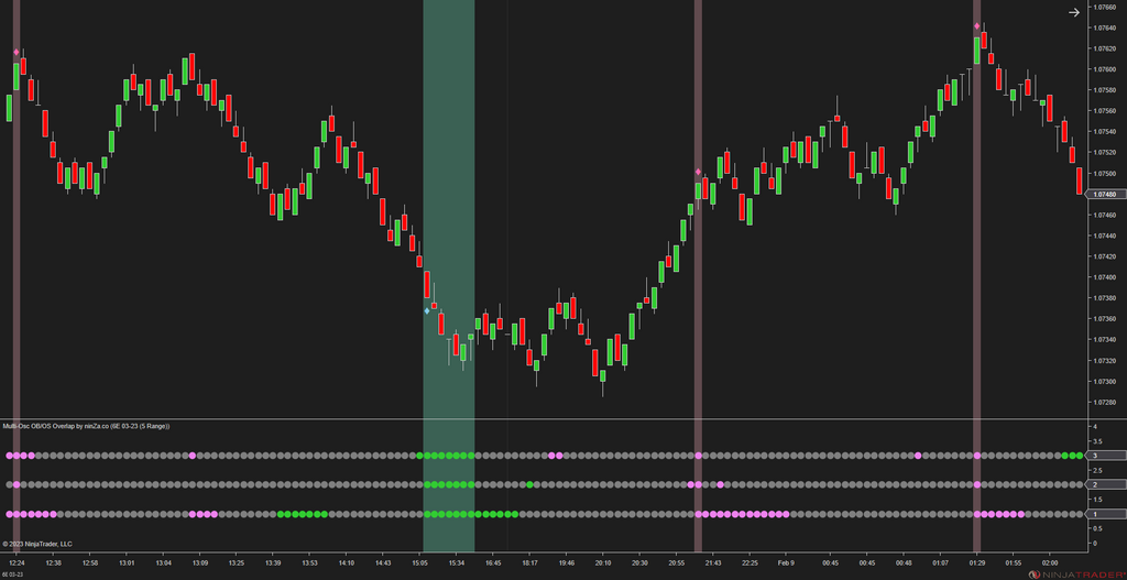 Multi-Osc OB/OS Overlap - Awesome Oscillator Ninjatrader 8