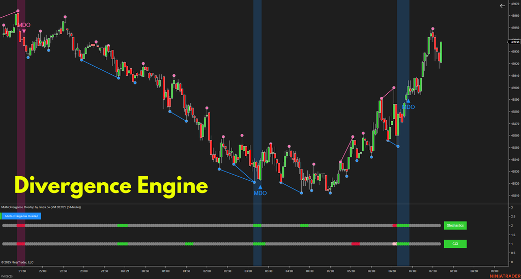 Multi-Divergence Overlap – Strongest Divergence Consensus Indicator for NinjaTrader 8