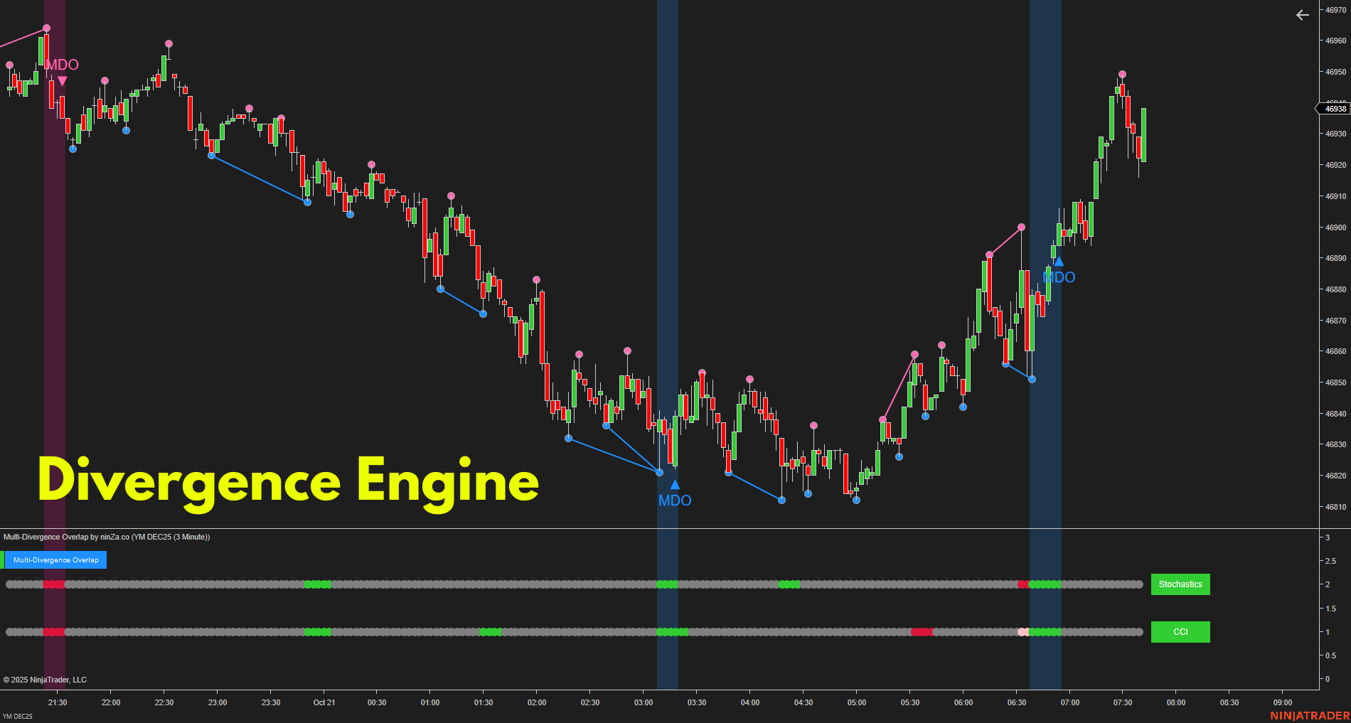 Multi-Divergence Overlap – Strongest Divergence Consensus Indicator for NinjaTrader 8