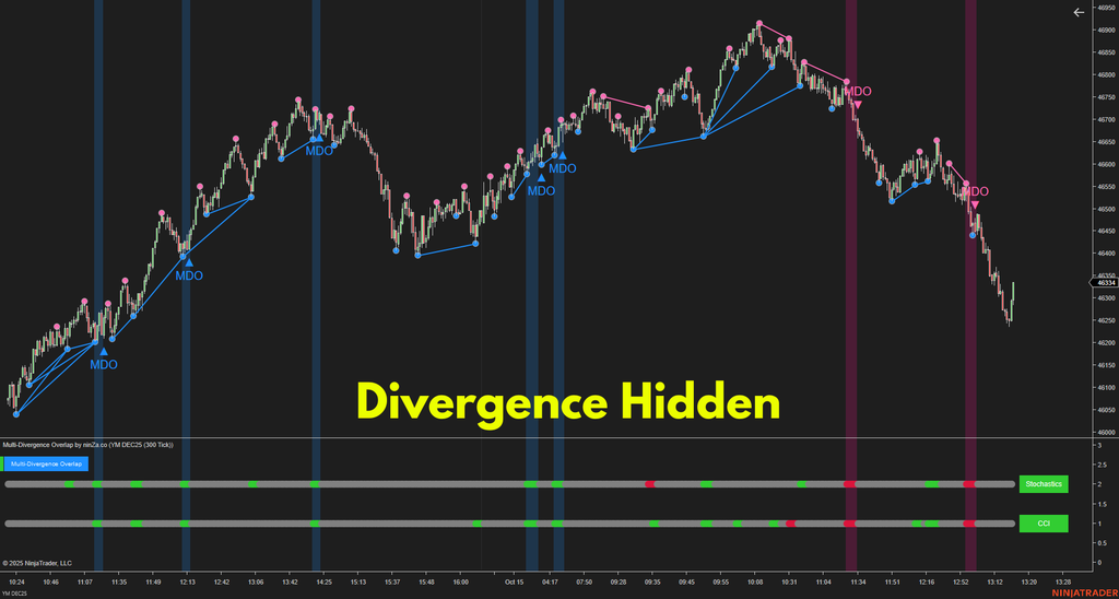 Multi-Divergence Overlap – Strongest Divergence Consensus Indicator for NinjaTrader 8
