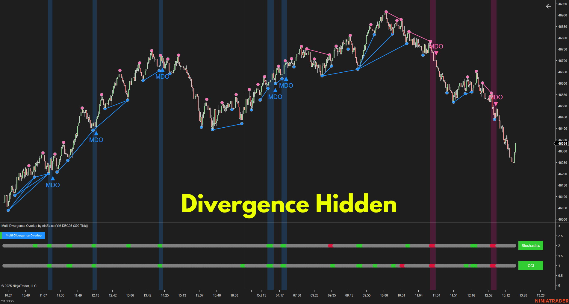 Multi-Divergence Overlap – Strongest Divergence Consensus Indicator for NinjaTrader 8
