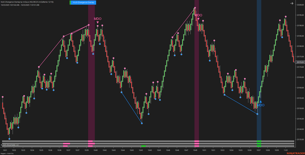 Multi-Divergence Overlap – Strongest Divergence Consensus Indicator for NinjaTrader 8